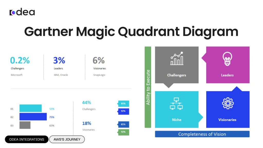 AWS Gartner Magic Quadrant