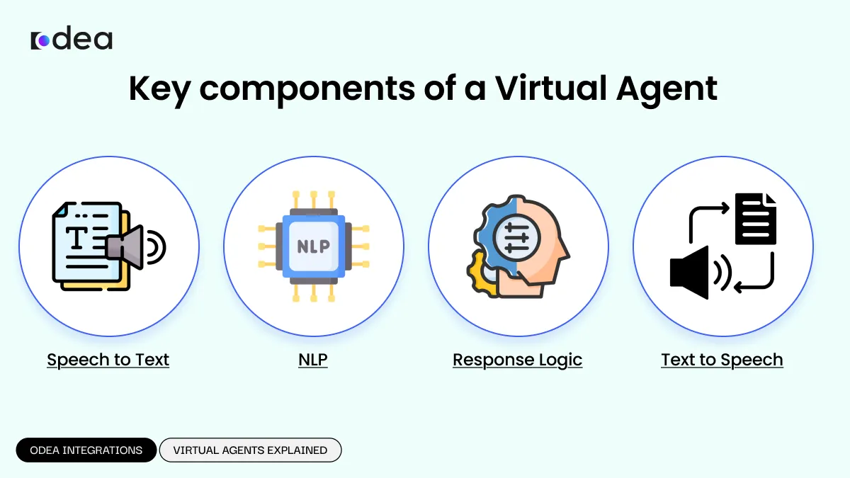 Key Components of a Virtual Agent
