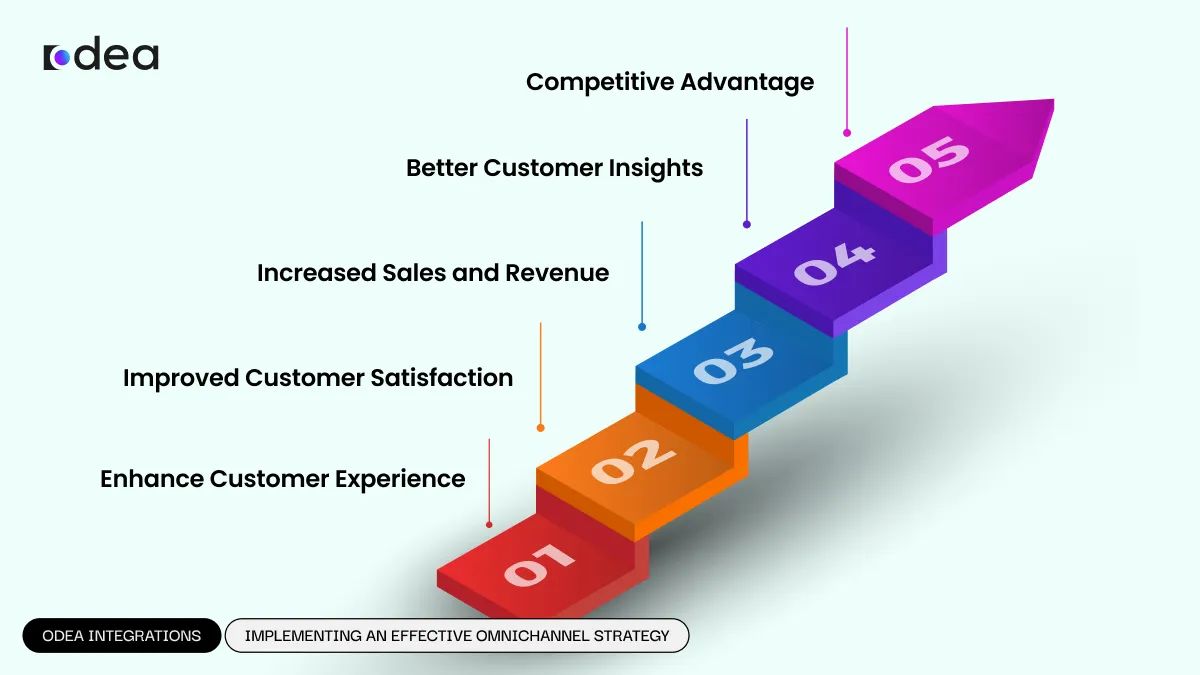 Why It Matters The Benefits of Omnichannel Customer Support